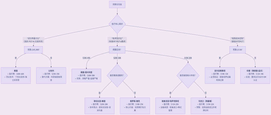 15国代孕医疗费用全对比