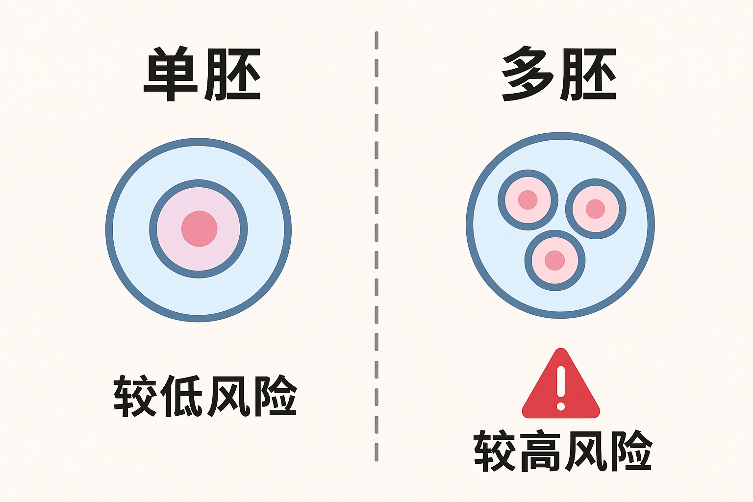 单胚 vs 多胚移植的风险对比
